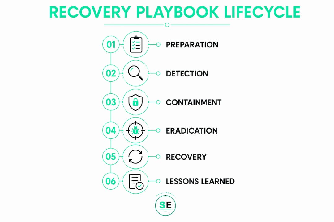 Infographic showing recovery playbook lifecycle steps