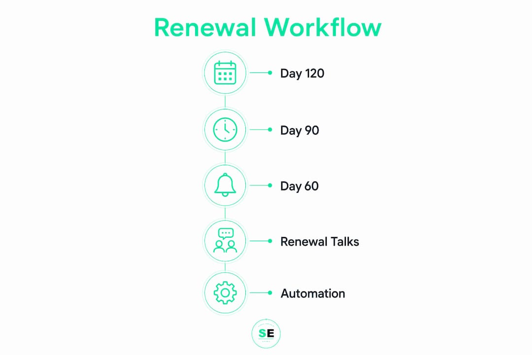 Infographic showing SaaS renewal workflow steps