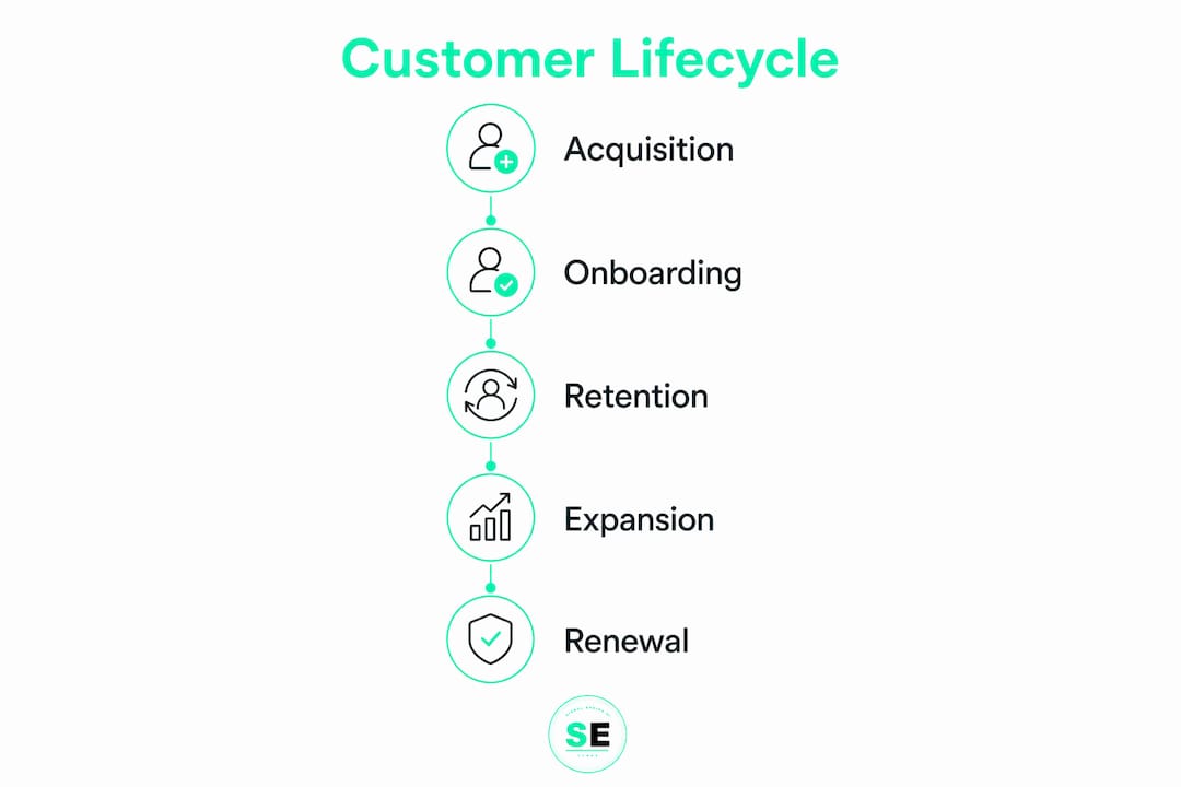 Infographic detailing customer lifecycle stages