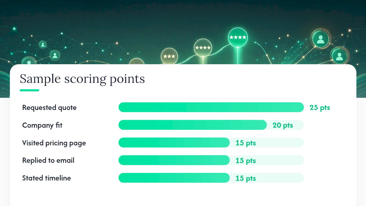 How to Build a Lead Scoring System in Four Steps — overview diagram