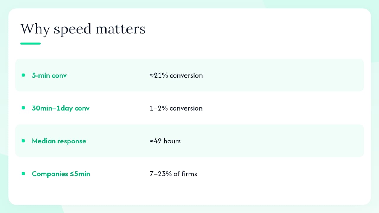 The Research Behind Why Speed to Lead Matters — overview diagram