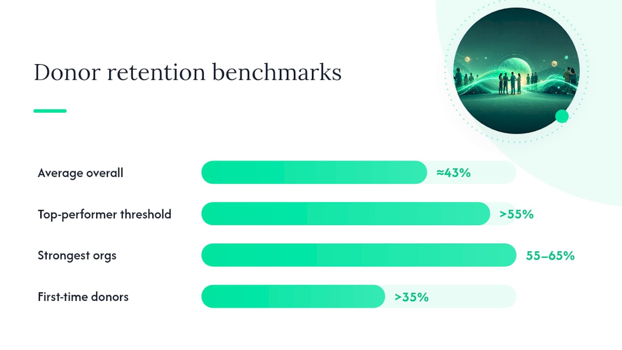 Donor retention benchmark rates comparison