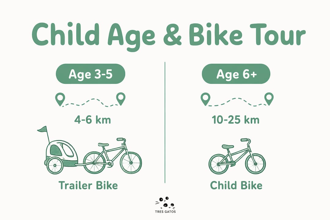 Infographic comparing bike tour distance and format by child age