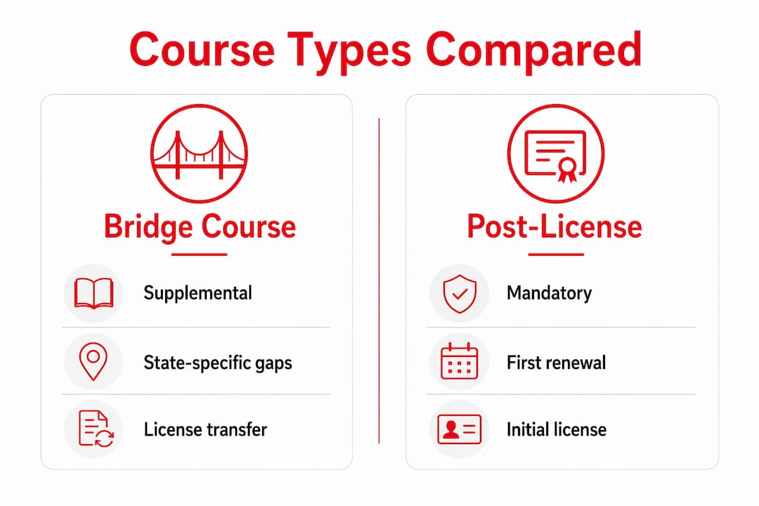 Infographic comparing bridge and post-license courses