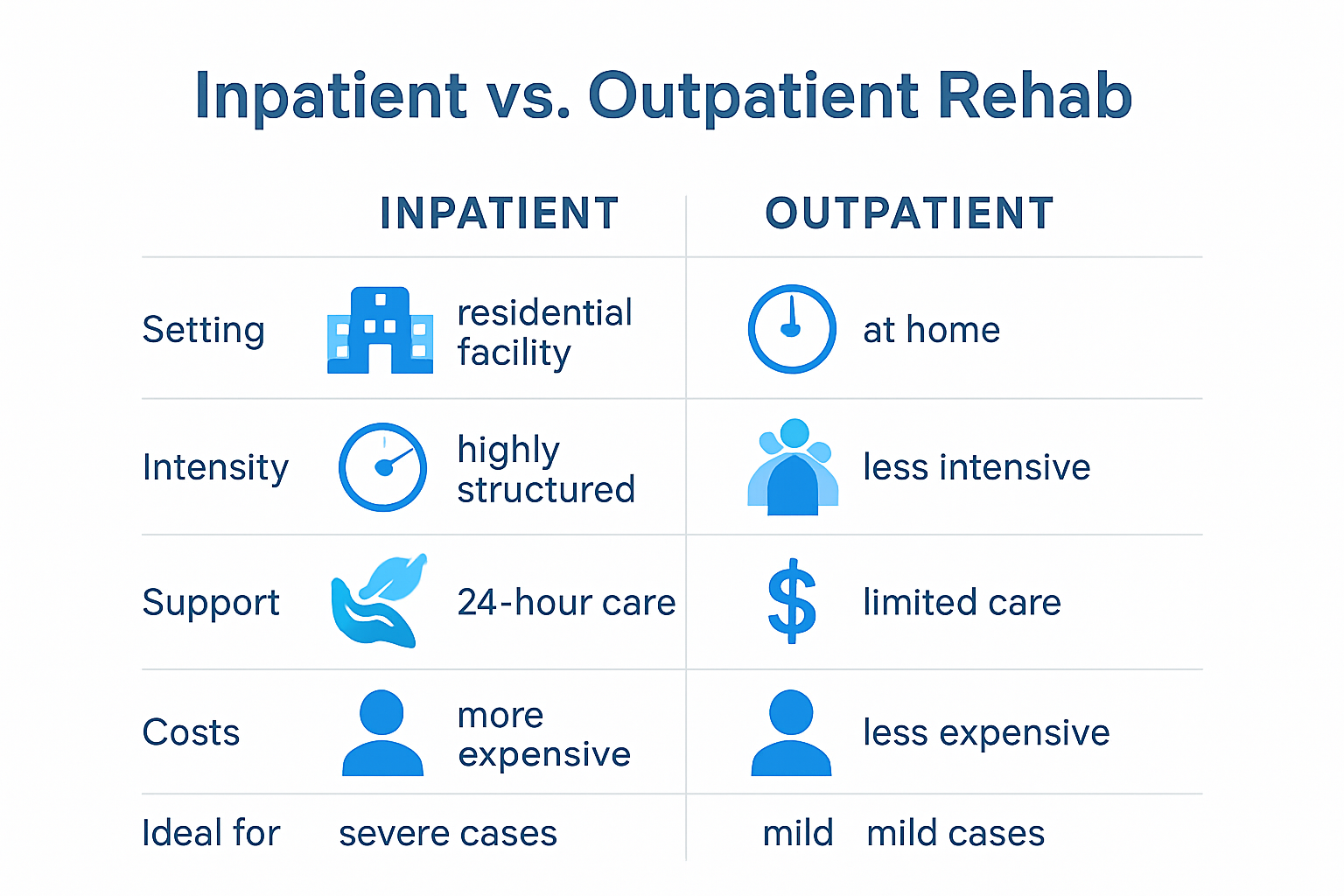 Side-by-side comparison of inpatient and outpatient rehab