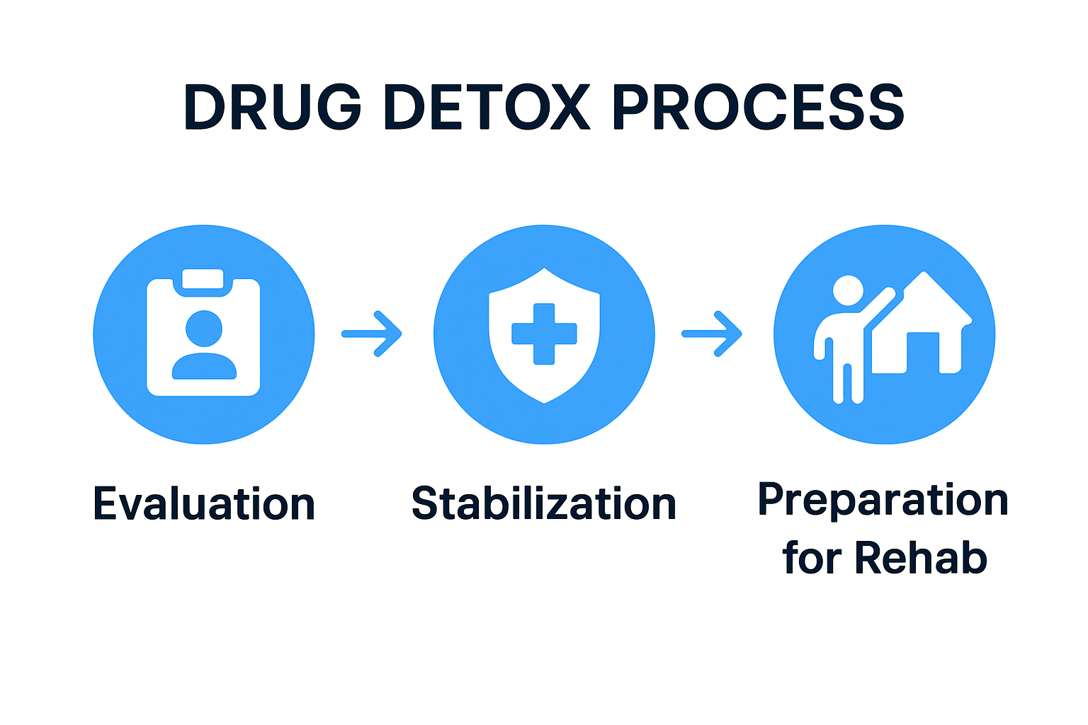 Illustration of the three steps of drug detox process