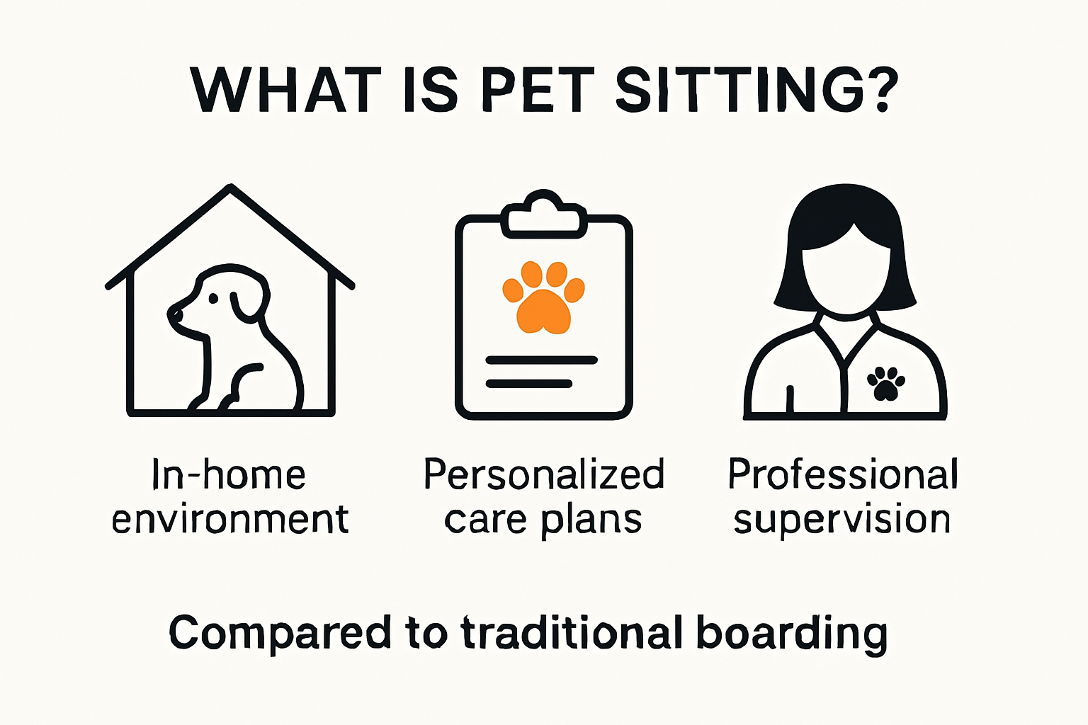 Infographic showing what pet sitting means and its essential features