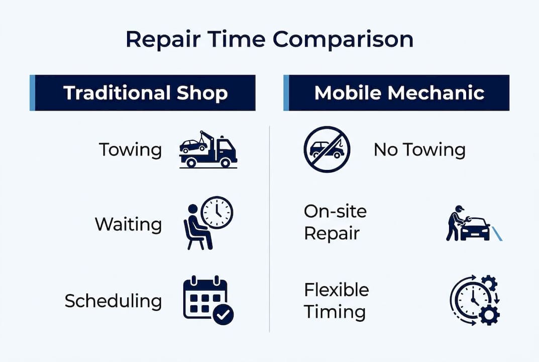 Infographic comparing mobile mechanic and traditional car repair