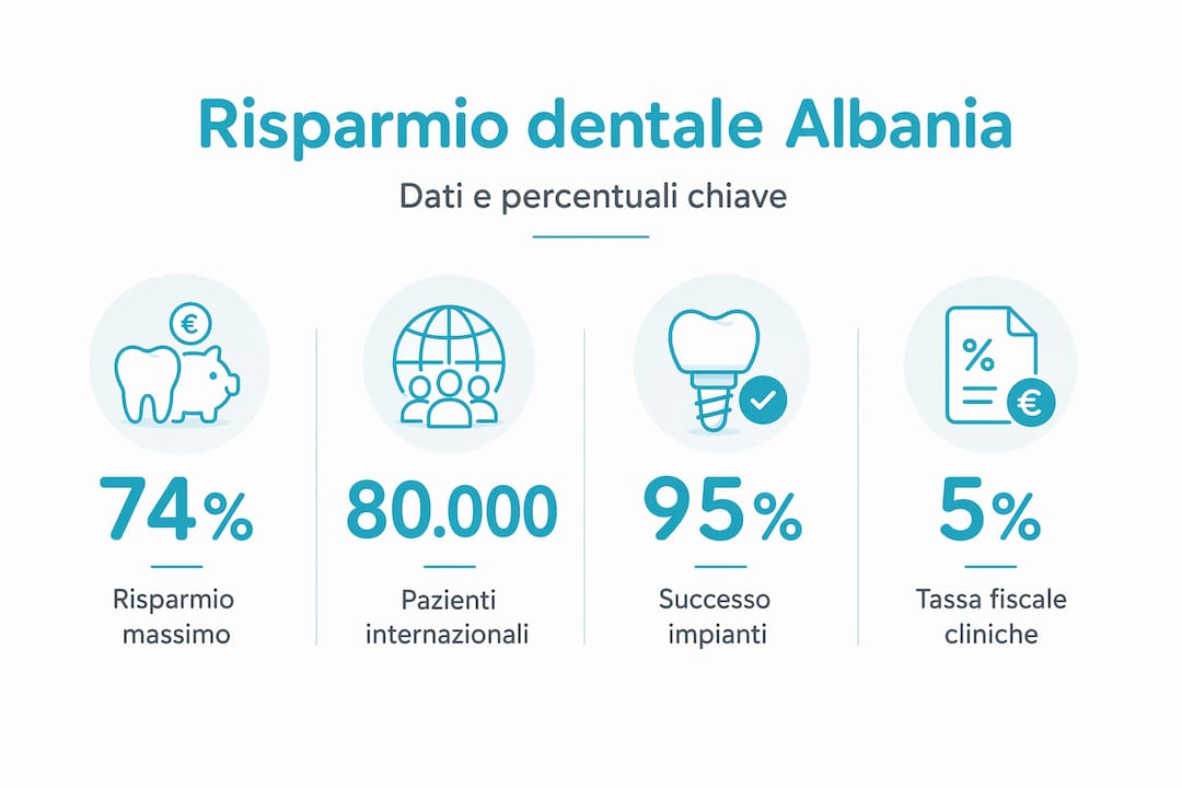 Infografica: come risparmiare sulle cure dentistiche e dati sulle cliniche odontoiatriche