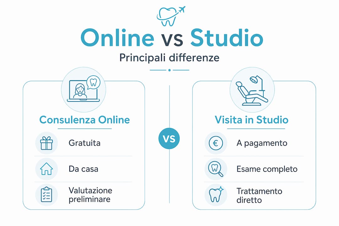 Infografica che mette a confronto le visite odontoiatriche online e quelle in studio