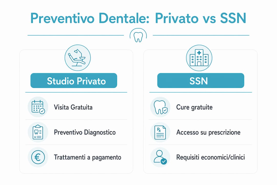 Confronto visivo tra preventivo privato e Servizio Sanitario Nazionale