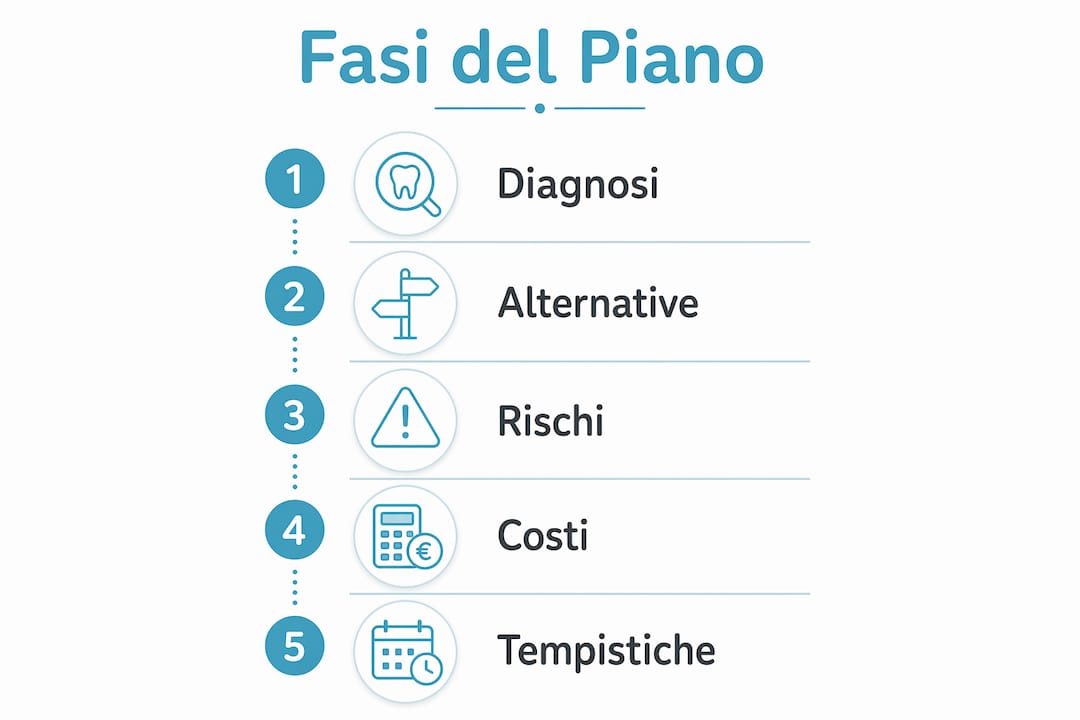 Grafico illustrativo che riassume le tappe fondamentali del percorso terapeutico