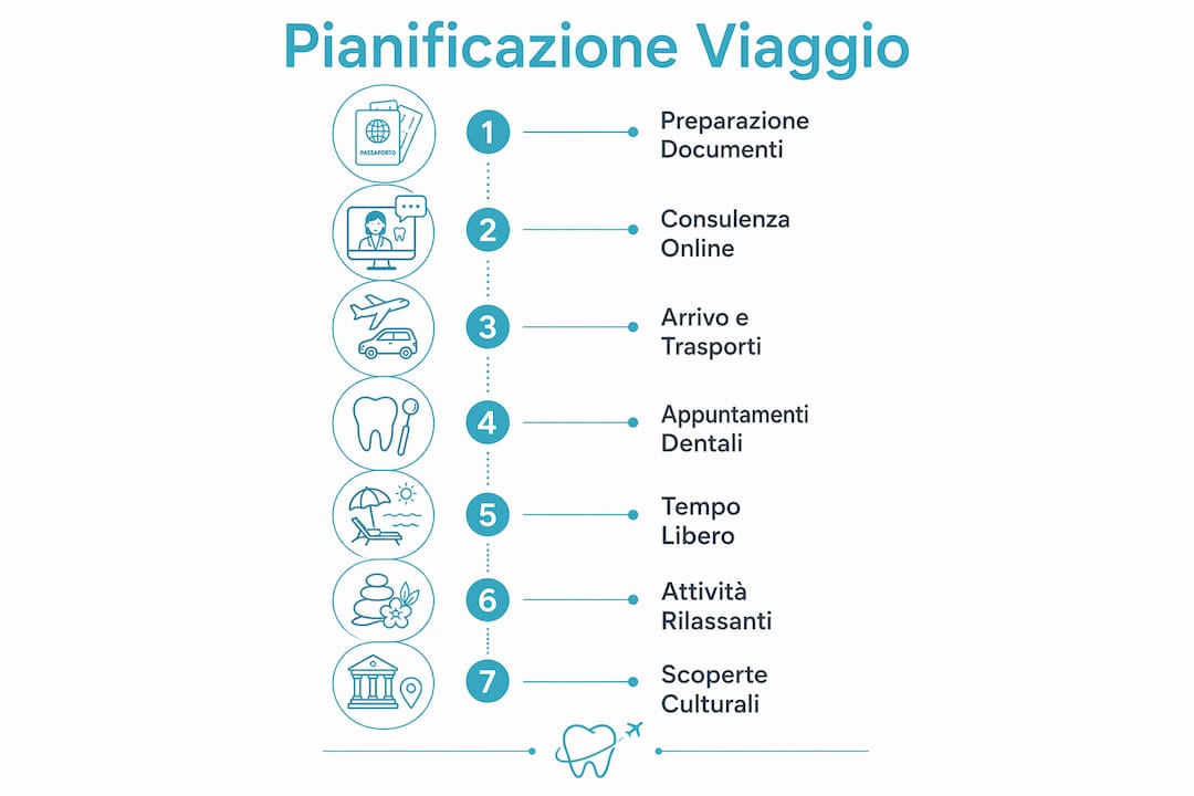 Infografica con i principali step da seguire per organizzare un viaggio di turismo dentale
