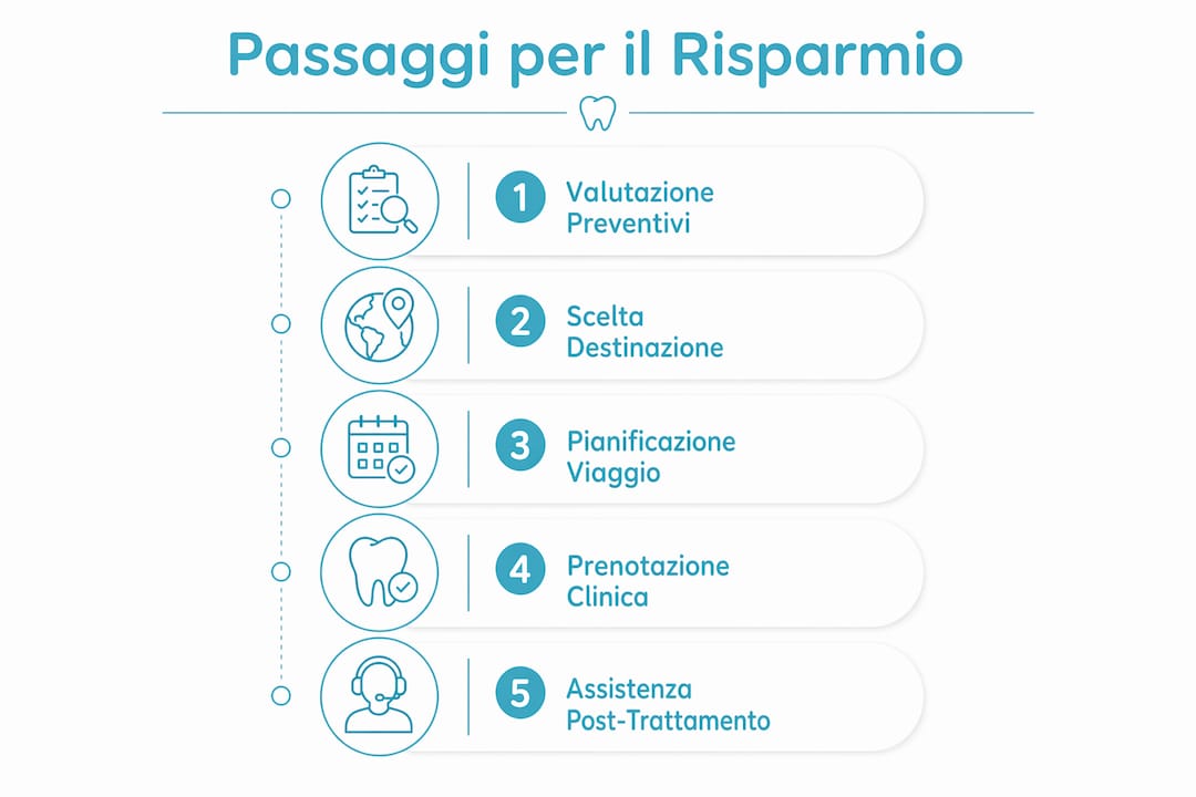 Infografica con consigli pratici per risparmiare sulle cure dentali all’estero, dedicata alle famiglie