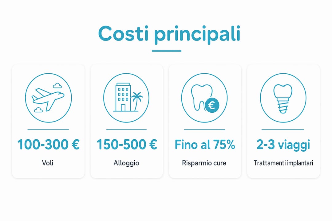 Panoramica dei principali costi da considerare per una coppia che sceglie un viaggio dentistico