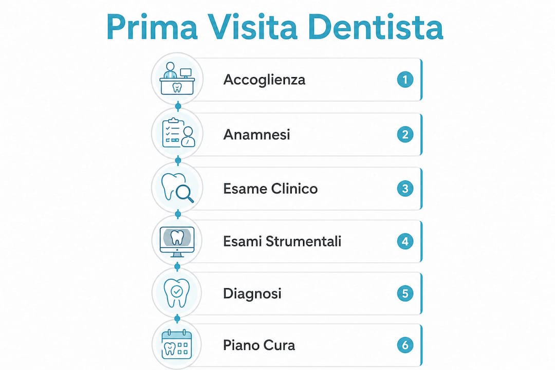 Schema illustrativo del percorso della prima visita dal dentista
