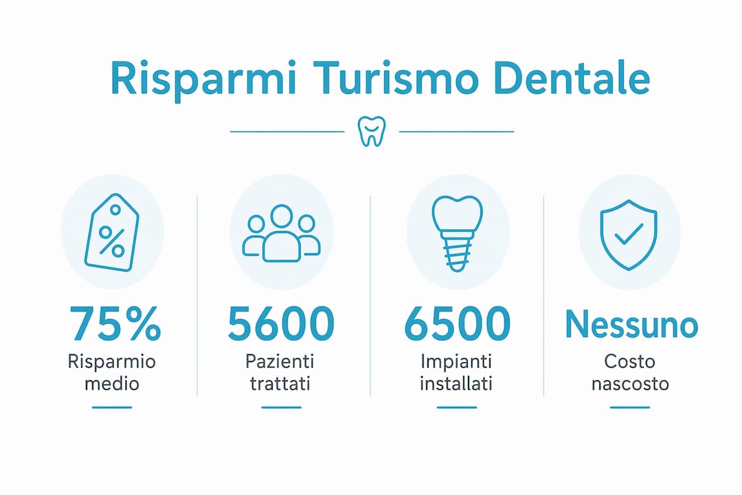Infografica: scopri tutti i vantaggi e il risparmio del turismo dentale in Albania, con dati e statistiche alla mano