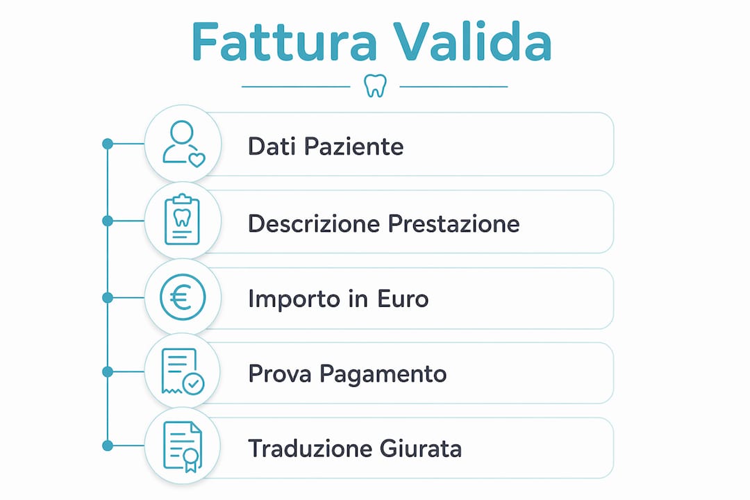Infografica: come ottenere una fattura valida per le cure dentistiche all’estero