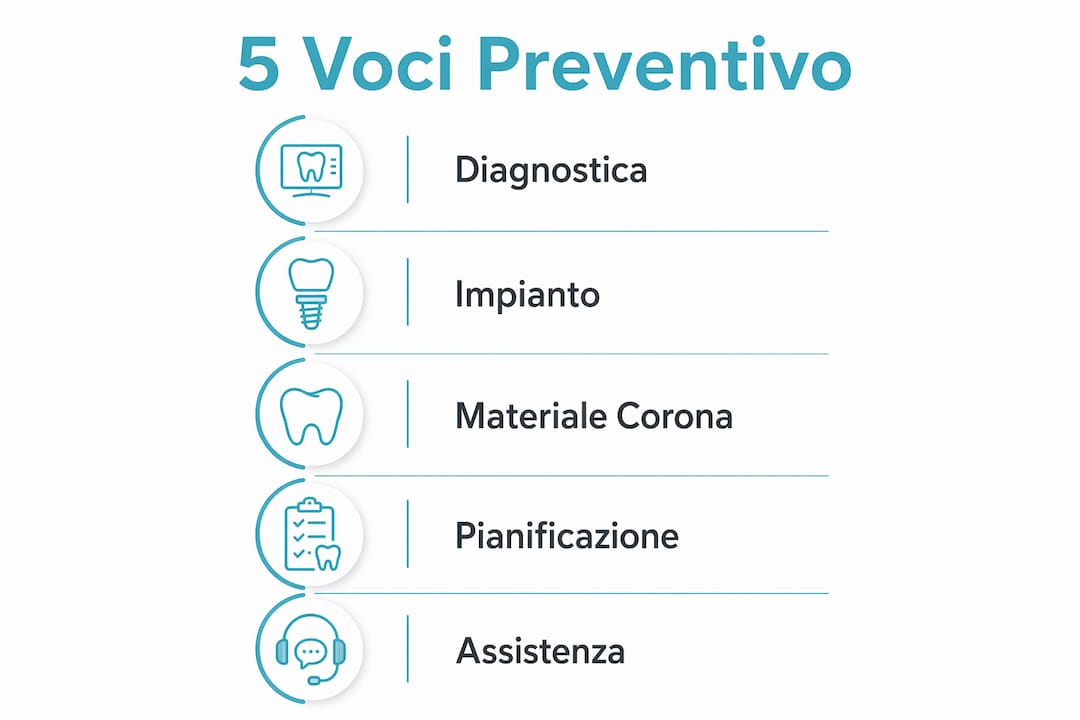 Infografica: i 5 elementi fondamentali da trovare in un preventivo per impianto dentale