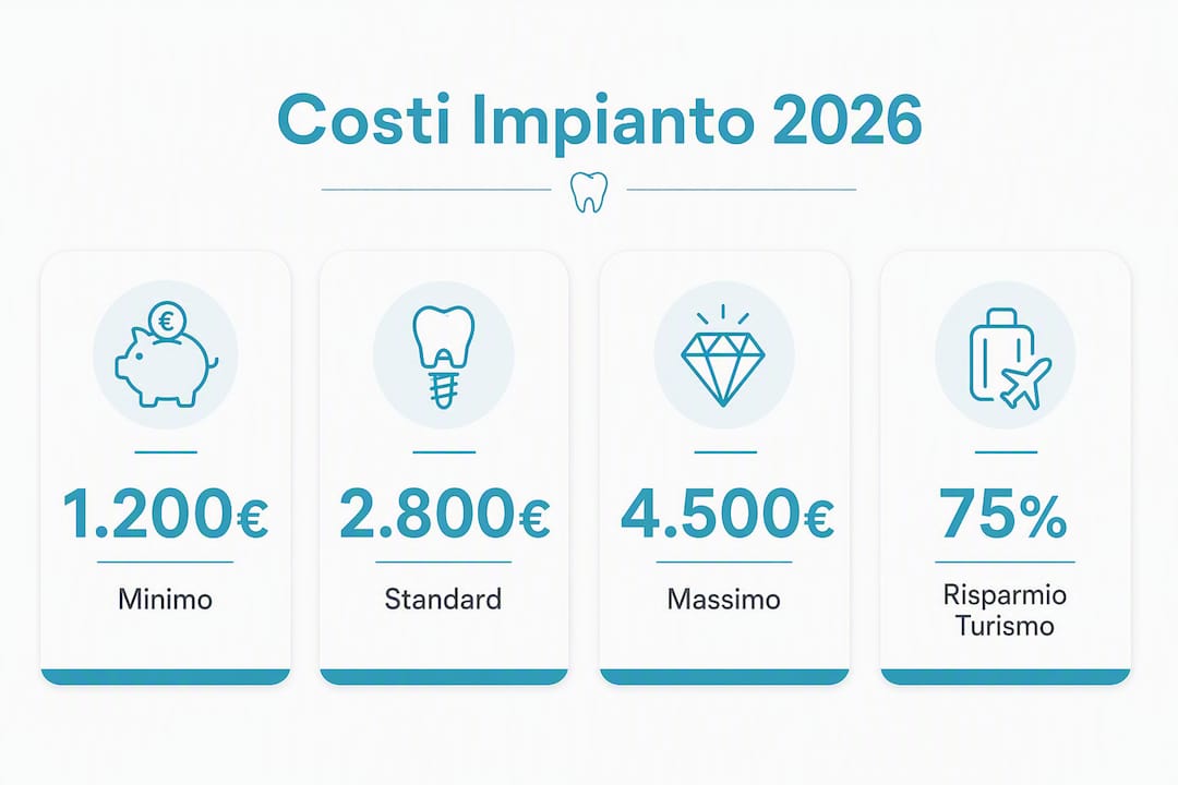 Panoramica dei costi per l’impianto di un molare: infografica aggiornata al 2026