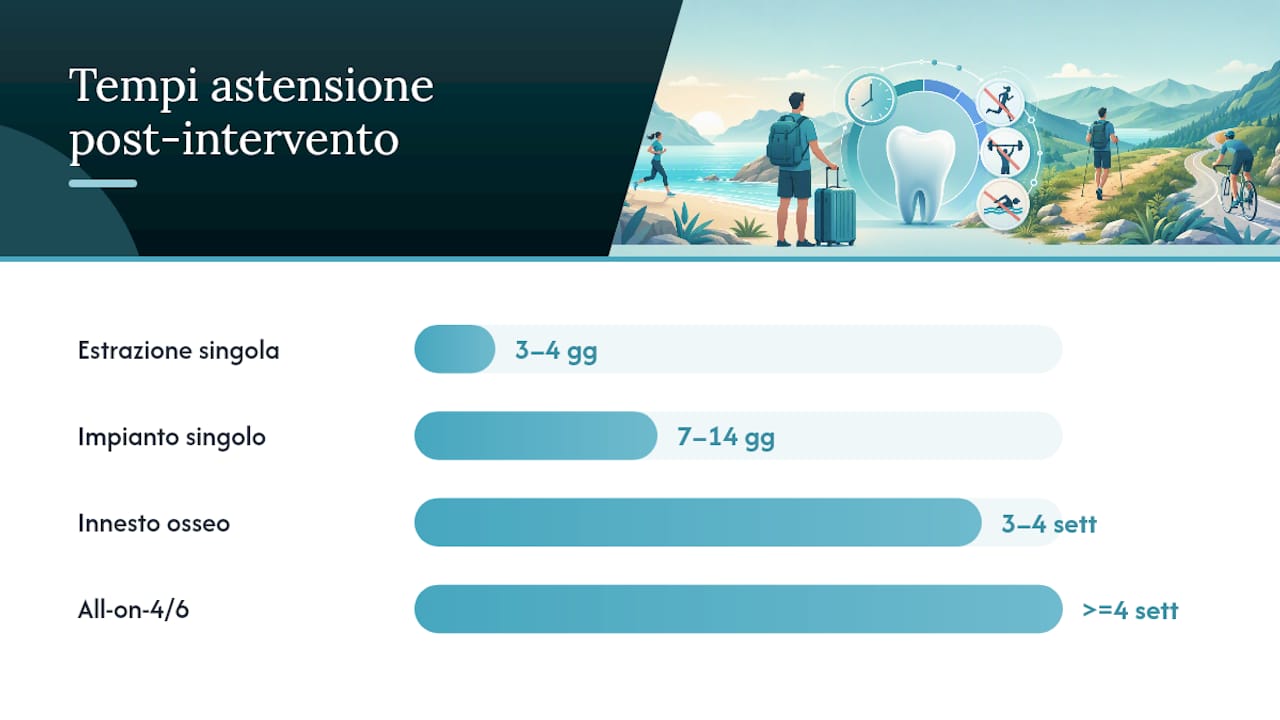 Quando si affronta un intervento odontoiatrico, è importante sapere quali attività bisogna evitare nei giorni successivi. Ecco una panoramica delle principali precauzioni da rispettare, suddivise per tempistiche, per garantire una guarigione ottimale e prevenire complicazioni.
