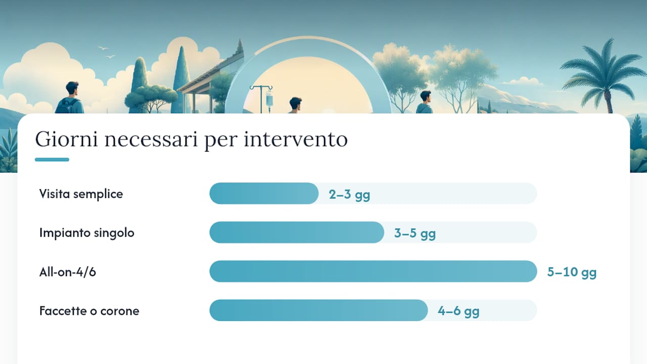 Grafico comparativo dei tempi necessari per i diversi trattamenti odontoiatrici