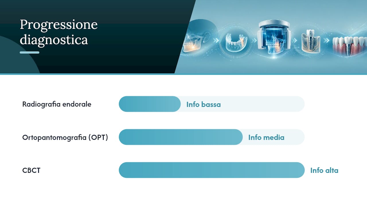 Schema dei passaggi nella progressione dell'imaging diagnostico