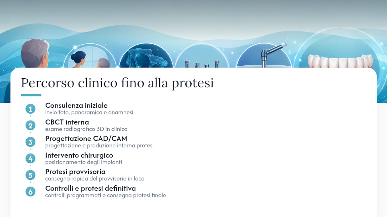 Fasi del percorso clinico All-on-4