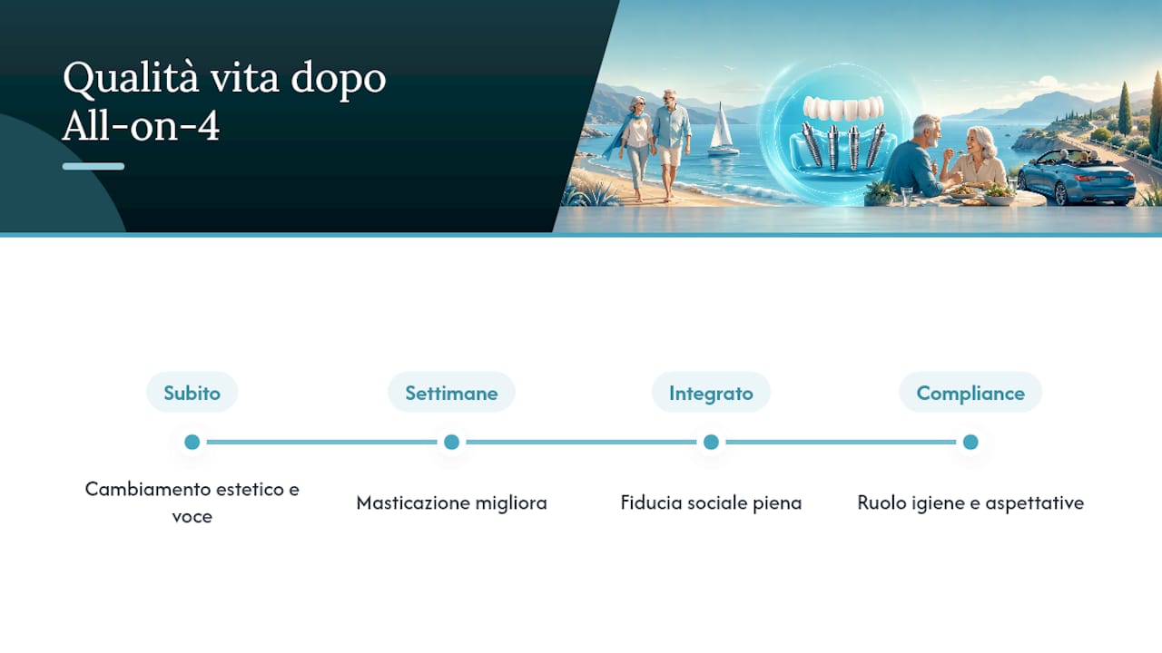 Come cambia la qualità della vita dopo l'All‑on‑4 — overview diagram