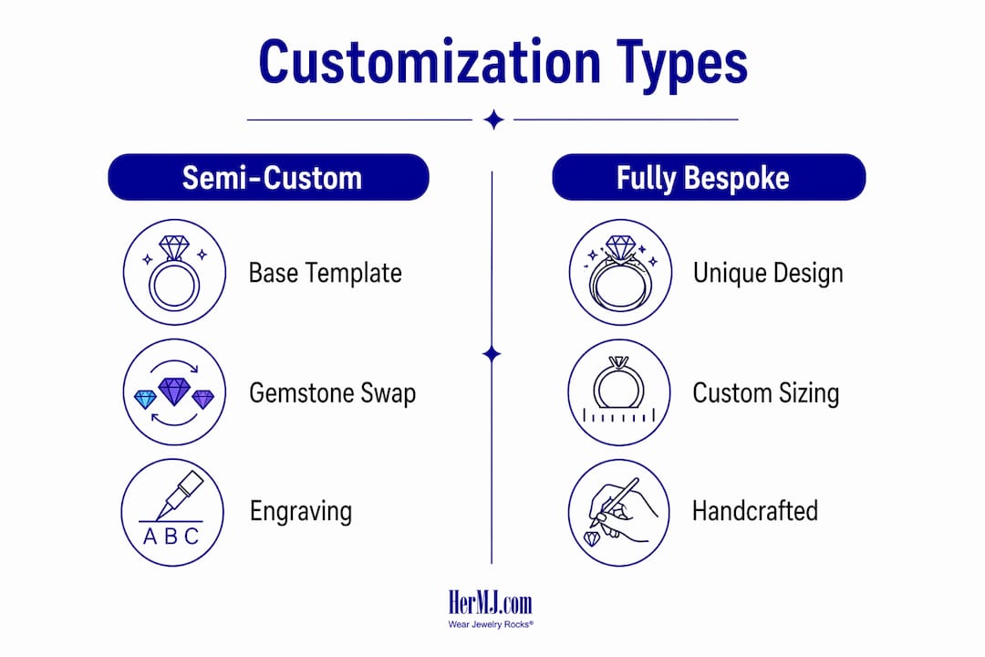 Customize Jewelry Gifts for Her: A Meaningful Guide Infographic comparing semi-custom and fully bespoke jewelry
