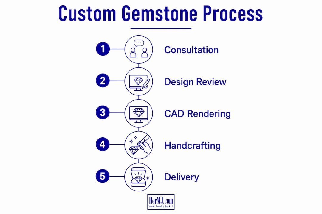 What Is a Custom Gemstone Piece? Your Complete Guide Infographic showing steps to create custom gemstone jewelry