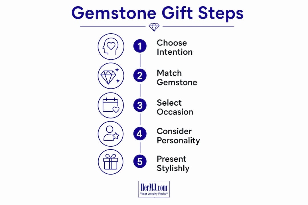 Gemstone Meaning for Gifts Explained: Choose With Intent Infographic outlining gemstone gift selection steps