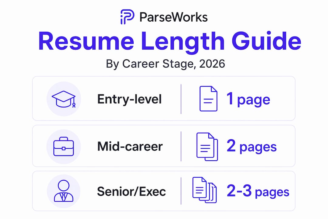 Infographic showing resume length by career stage