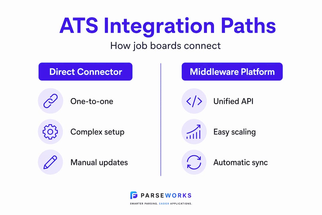 Infographic comparing ATS integration options
