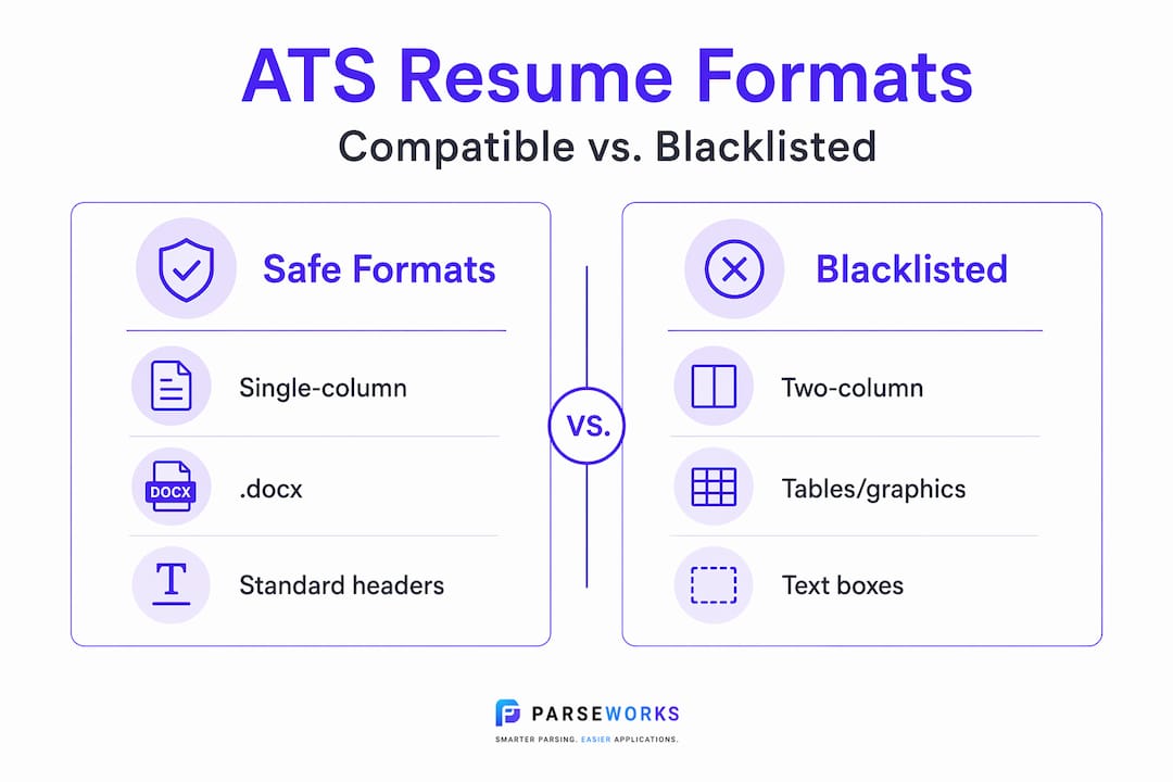 Infographic compares safe and blacklisted ATS resume formats