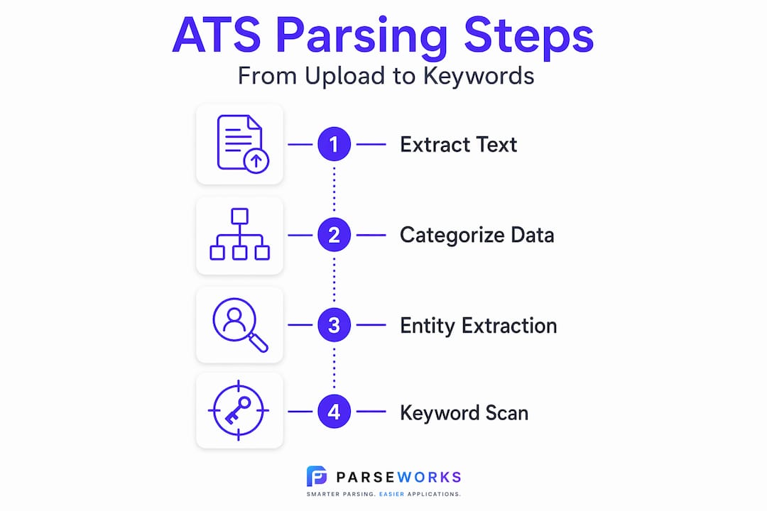 Infographic showing ATS resume parsing steps