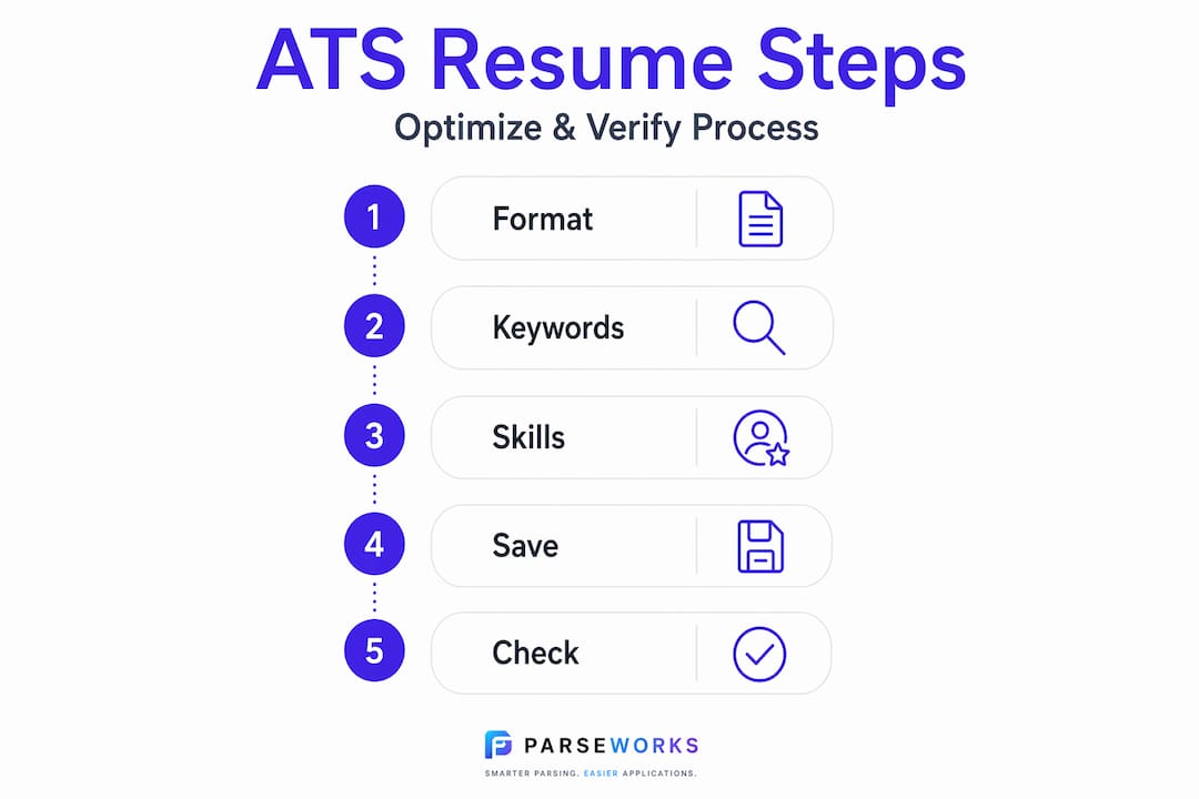 Infographic showing ATS resume optimization steps