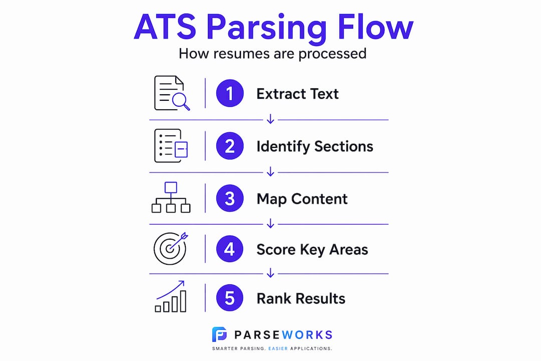 Infographic showing ATS resume parsing steps