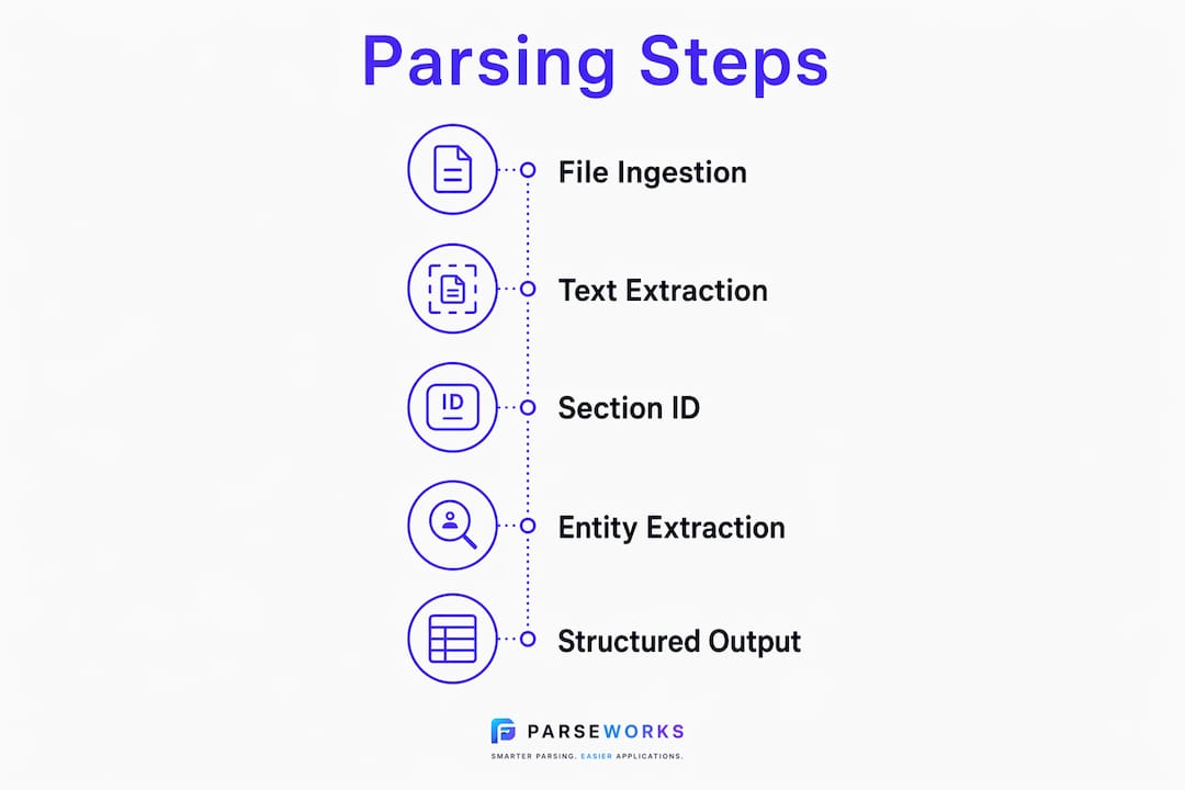 Infographic depicting five steps of resume parsing process