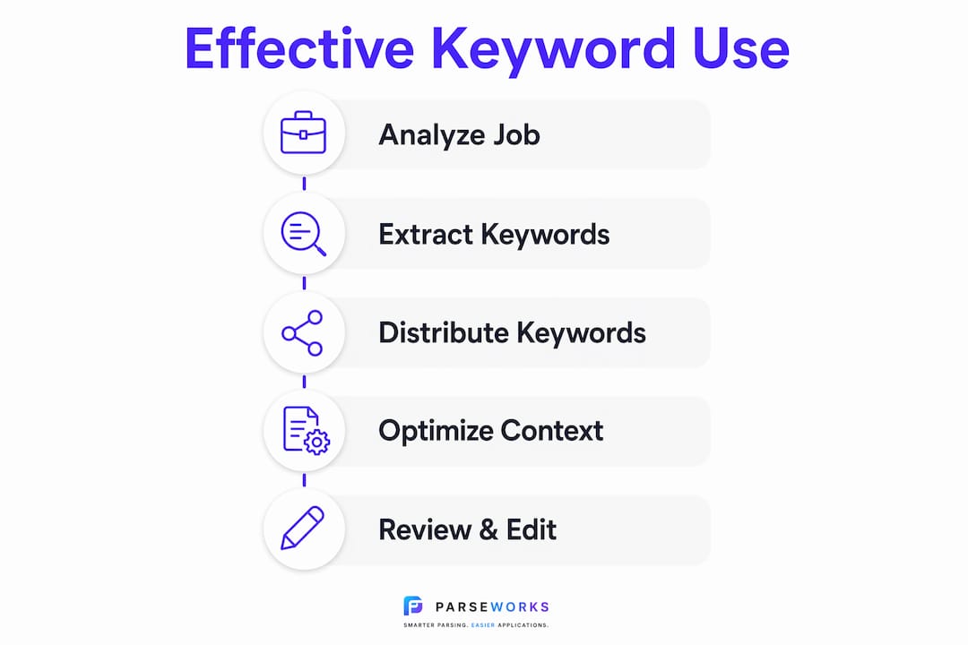 Infographic showing steps for effective resume keyword use