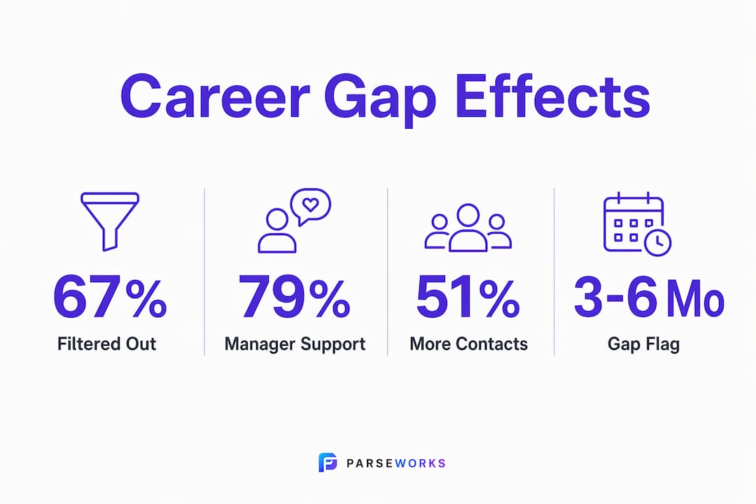 Infographic showing key statistics about career gaps and ATS