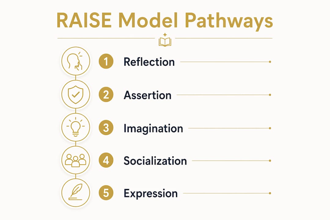 Infographic of RAISE engagement model