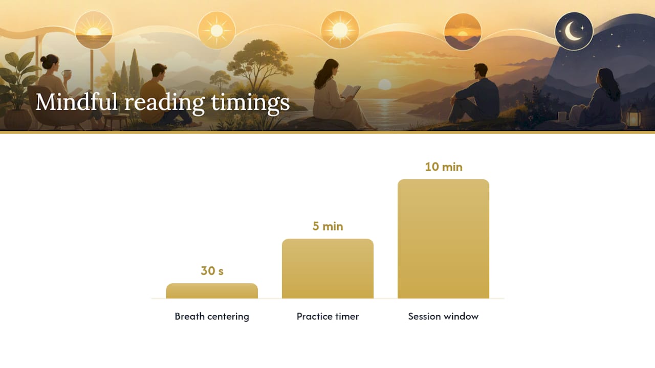 Diagram illustrating mindful reading practice steps
