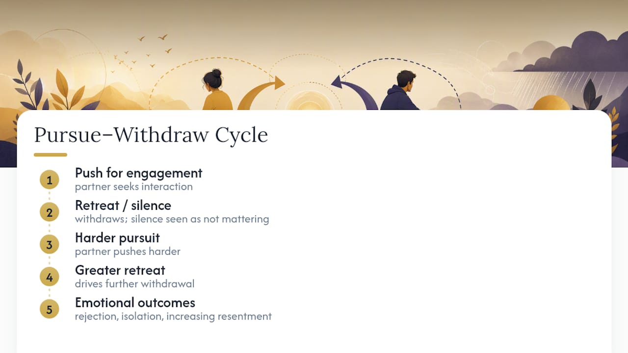 Circular pursue withdraw relationship cycle