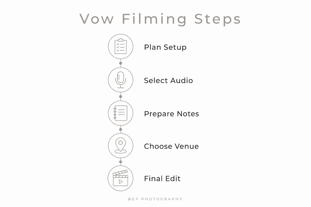 Infographic detailing key steps in filming wedding vows