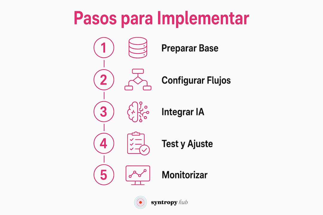 Infografía: guía práctica para poner en marcha un chatbot paso a paso