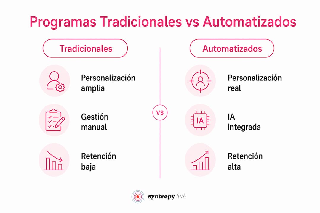 Infografía sobre las diferencias entre los principales programas de fidelización