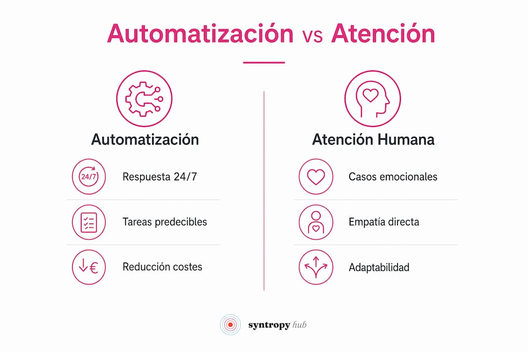 Infografía: ¿Automatización o trato personalizado? Una comparativa entre tecnología y atención humana