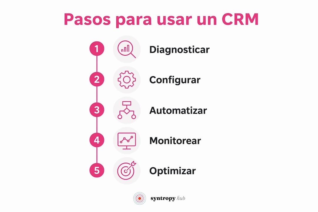 Infografía con los pasos esenciales para sacar el máximo partido a un CRM