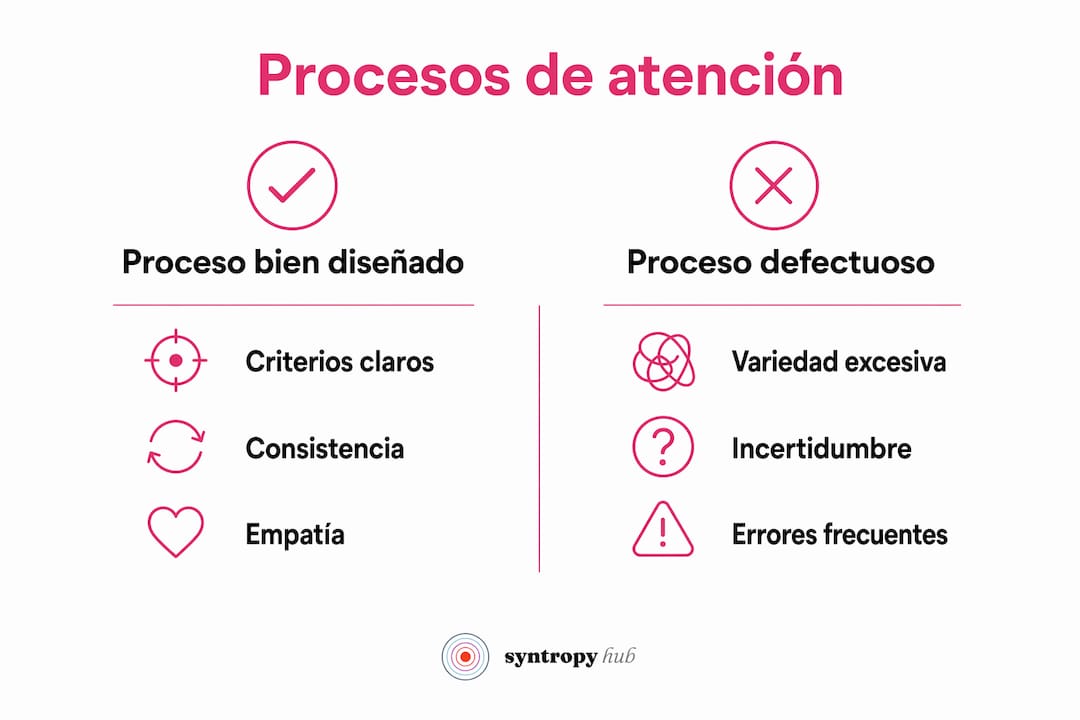 Comparativa visual de los distintos métodos de atención al cliente